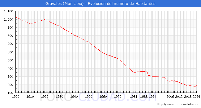 Evolucin de la poblacin desde 1900 hasta 2024
