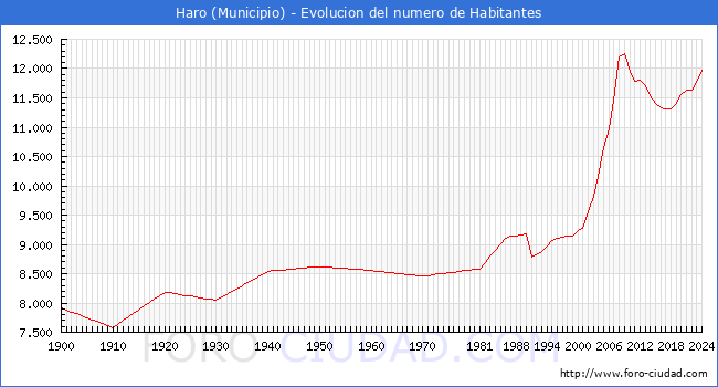 Evolucin de la poblacin desde 1900 hasta 2024