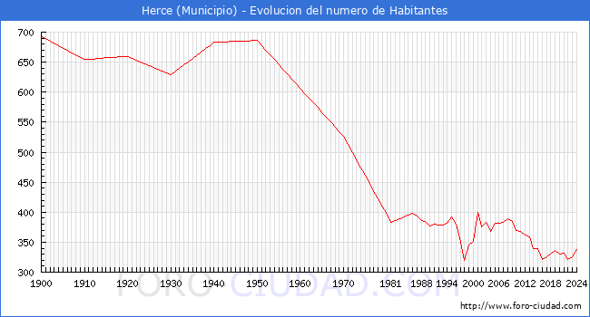 Evolucin de la poblacin desde 1900 hasta 2024