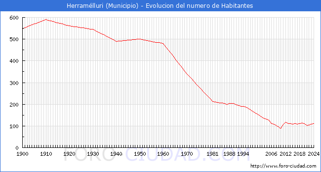 Evolucin de la poblacin desde 1900 hasta 2024