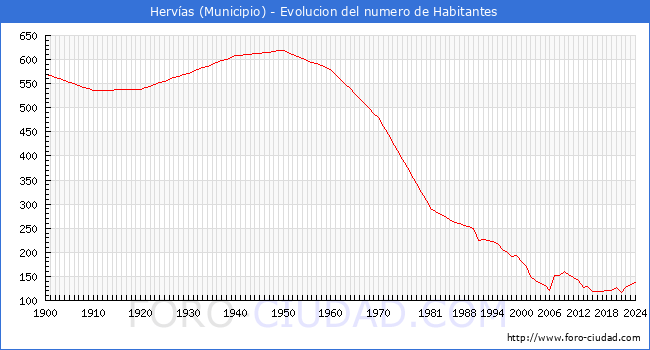 Evolucin de la poblacin desde 1900 hasta 2024