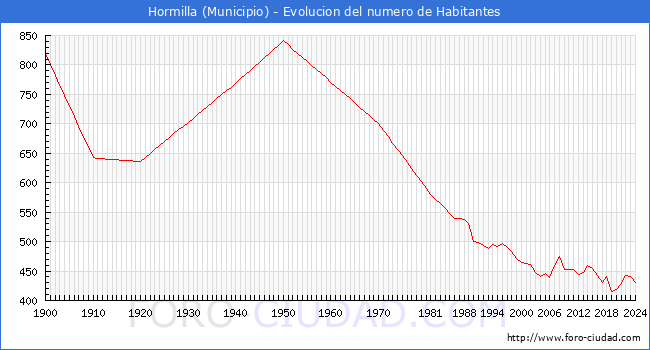 Evolucin de la poblacin desde 1900 hasta 2024