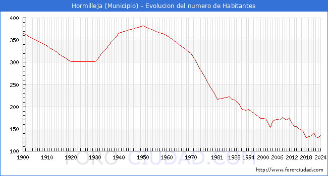 Evolucin de la poblacin desde 1900 hasta 2024