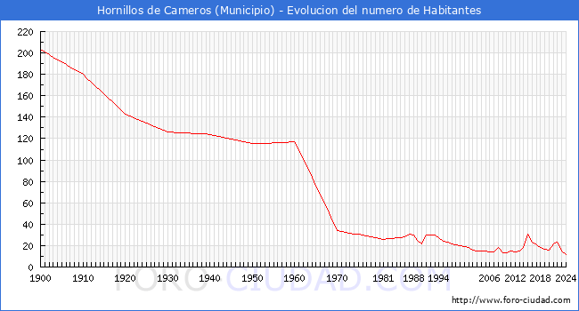 Evolucin de la poblacin desde 1900 hasta 2024
