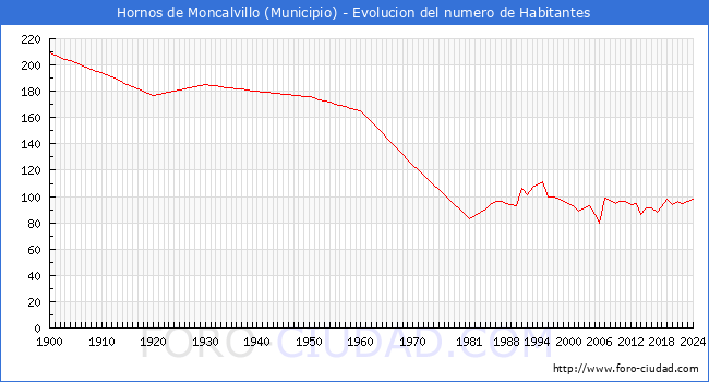 Evolucin de la poblacin desde 1900 hasta 2024