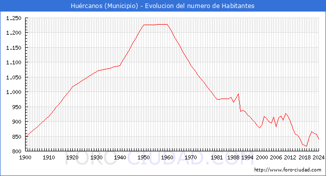 Evolucin de la poblacin desde 1900 hasta 2024