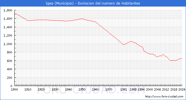 Evolucin de la poblacin desde 1900 hasta 2024