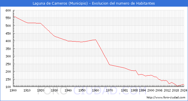 Evolucin de la poblacin desde 1900 hasta 2024