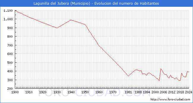 Evolucin de la poblacin desde 1900 hasta 2024