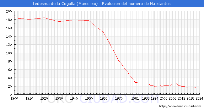 Evolucin de la poblacin desde 1900 hasta 2024