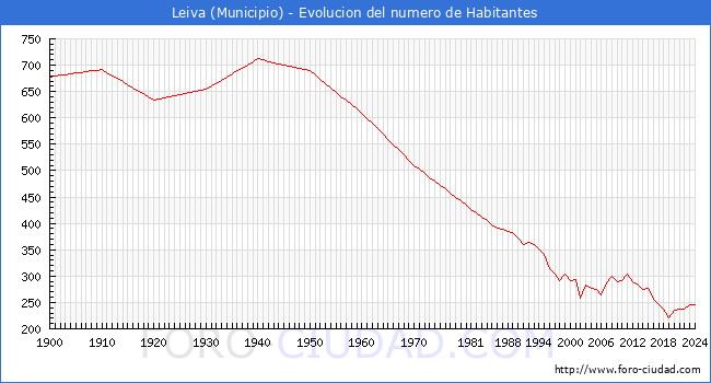Evolucin de la poblacin desde 1900 hasta 2024