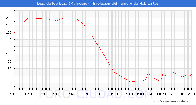 Evolucin de la poblacin desde 1900 hasta 2024