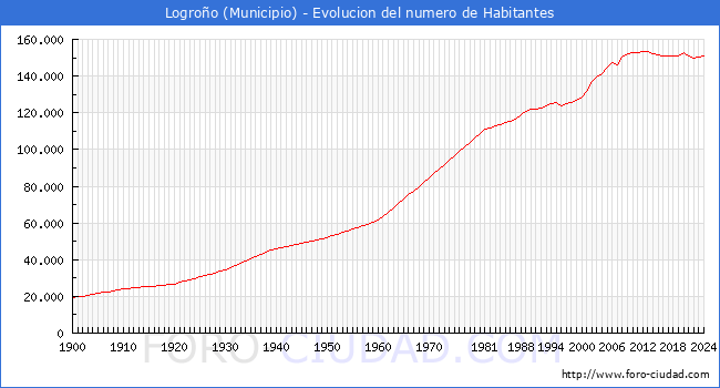 Evolucin de la poblacin desde 1900 hasta 2024