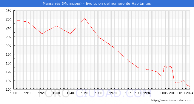 Evolucin de la poblacin desde 1900 hasta 2024