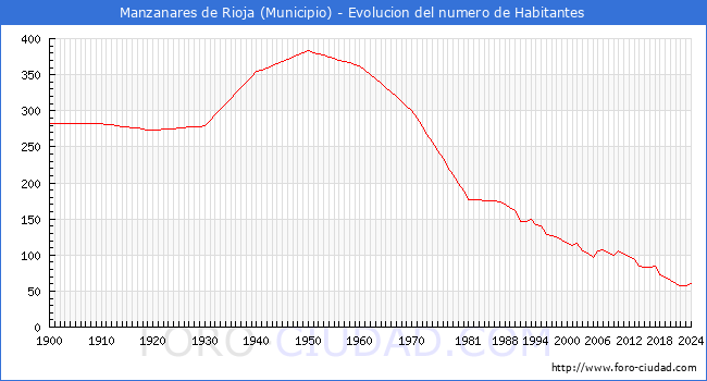 Evolucin de la poblacin desde 1900 hasta 2024