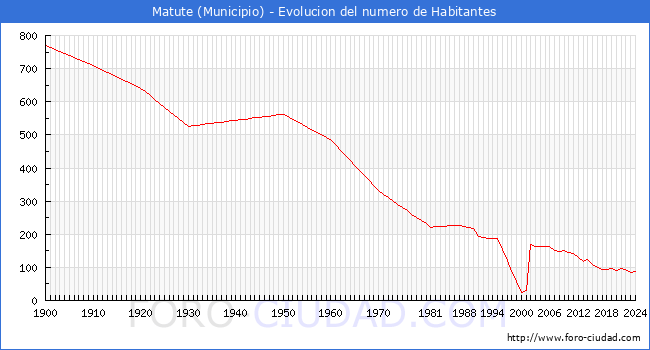 Evolucin de la poblacin desde 1900 hasta 2024