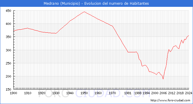 Evolucin de la poblacin desde 1900 hasta 2024