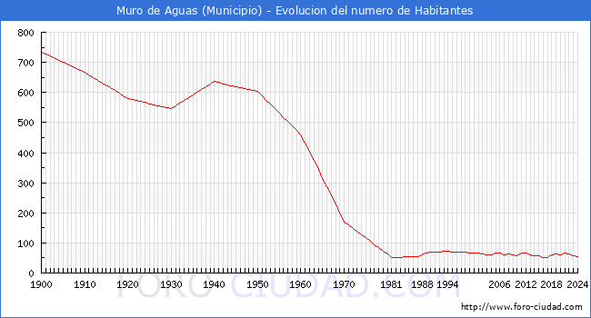 Evolucin de la poblacin desde 1900 hasta 2024