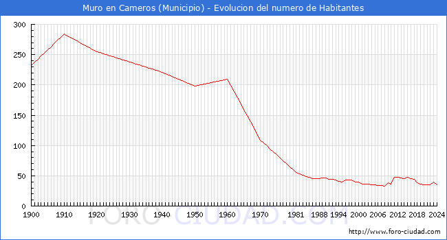 Evolucin de la poblacin desde 1900 hasta 2024