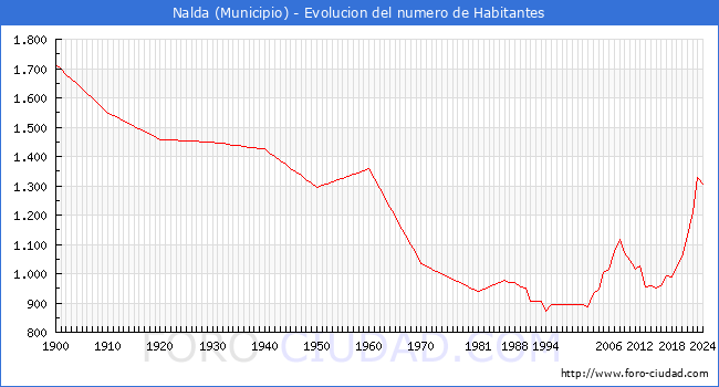 Evolucin de la poblacin desde 1900 hasta 2024
