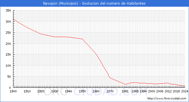 Evolucin de la poblacin desde 1900 hasta 2024