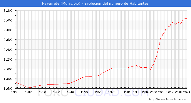 Evolucin de la poblacin desde 1900 hasta 2024