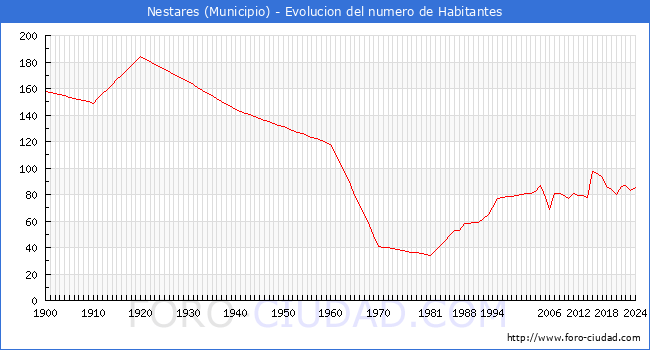 Evolucin de la poblacin desde 1900 hasta 2024