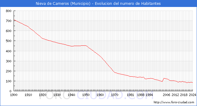 Evolucin de la poblacin desde 1900 hasta 2024