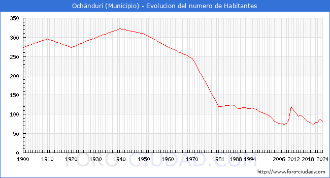 Evolucin de la poblacin desde 1900 hasta 2024