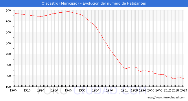 Evolucin de la poblacin desde 1900 hasta 2024