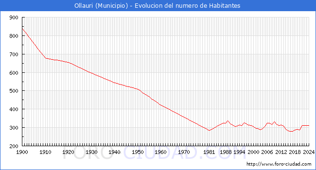 Evolucin de la poblacin desde 1900 hasta 2024