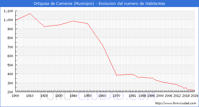 Evolucin de la poblacin desde 1900 hasta 2024