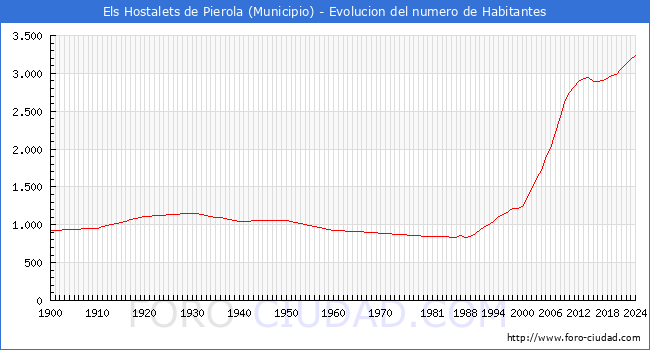 Evolucin de la poblacin desde 1900 hasta 2024