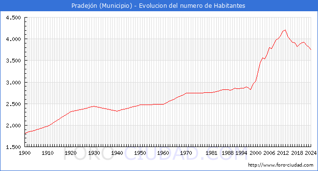 Evolucin de la poblacin desde 1900 hasta 2024