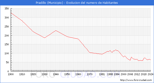 Evolucin de la poblacin desde 1900 hasta 2024