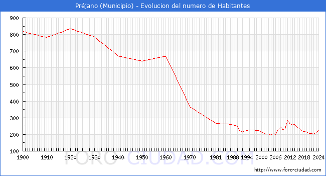 Evolucin de la poblacin desde 1900 hasta 2024