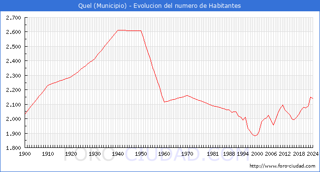 Evolucin de la poblacin desde 1900 hasta 2024