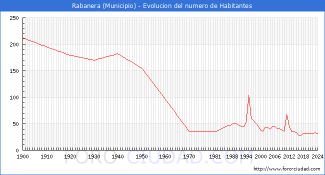 Evolucin de la poblacin desde 1900 hasta 2024