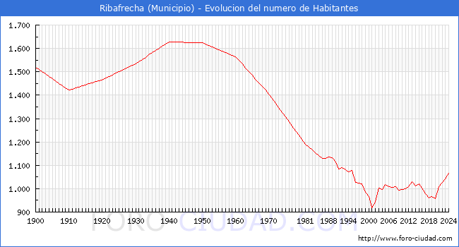 Evolucin de la poblacin desde 1900 hasta 2024