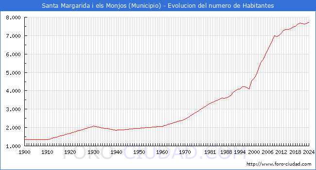 Evolucin de la poblacin desde 1900 hasta 2024