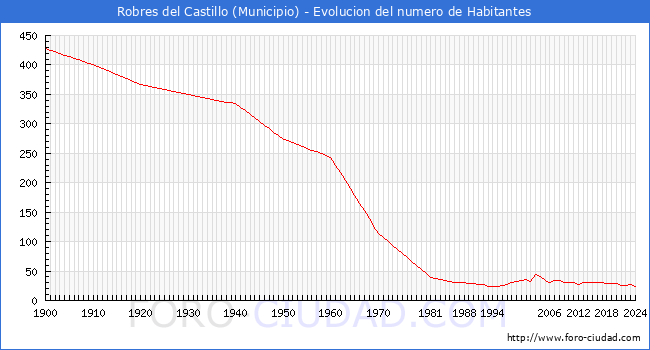 Evolucin de la poblacin desde 1900 hasta 2024
