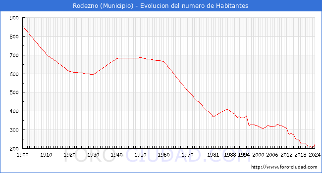 Evolucin de la poblacin desde 1900 hasta 2024