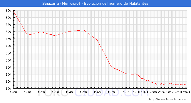 Evolucin de la poblacin desde 1900 hasta 2024