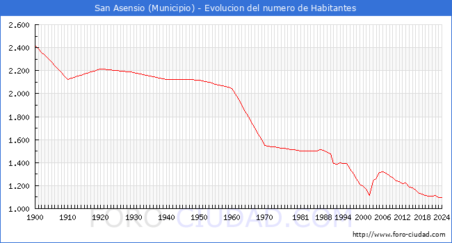 Evolucin de la poblacin desde 1900 hasta 2024