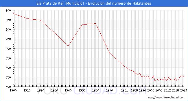 Evolucin de la poblacin desde 1900 hasta 2024