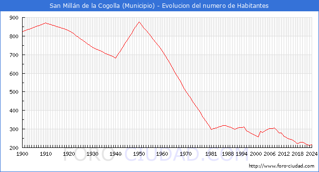 Evolucin de la poblacin desde 1900 hasta 2024