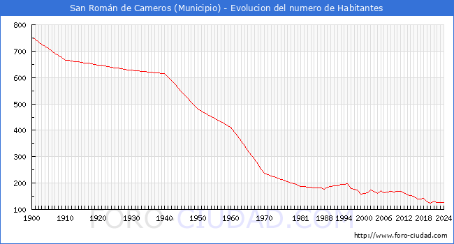 Evolucin de la poblacin desde 1900 hasta 2024