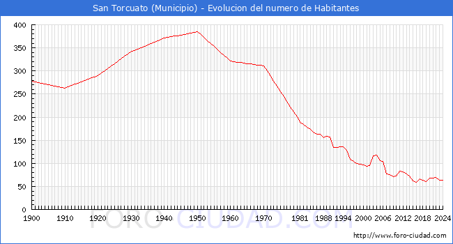 Evolucin de la poblacin desde 1900 hasta 2024