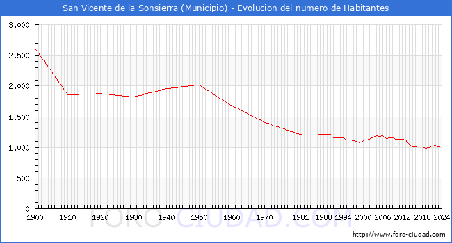 Evolucin de la poblacin desde 1900 hasta 2024
