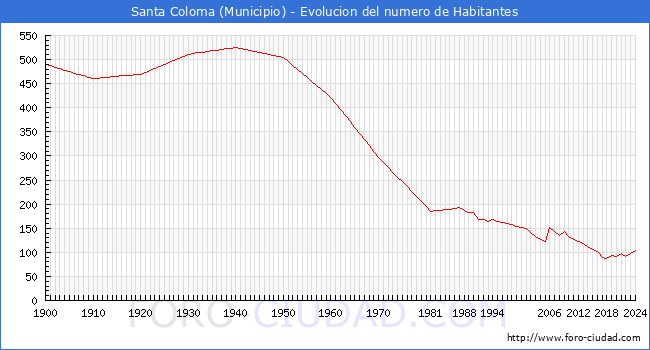 Evolucin de la poblacin desde 1900 hasta 2024